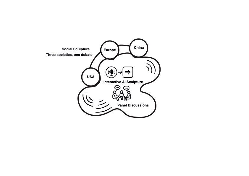Diagram: Europe, China, USA, social sculpture, interactive AI sculpture, panel discussions